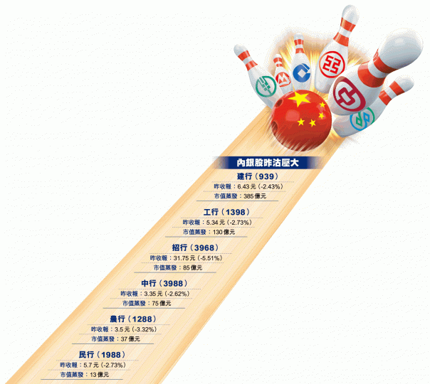 中央要求銀行借錢予民企,消息撞散內銀股。港股昨低開302點後,跌勢加劇,收市瀉625點。何耀勤攝 中央要求銀行借錢予民企,消息撞散內銀股。港股昨低開302點後,跌勢加劇,收市瀉625點。何耀勤攝