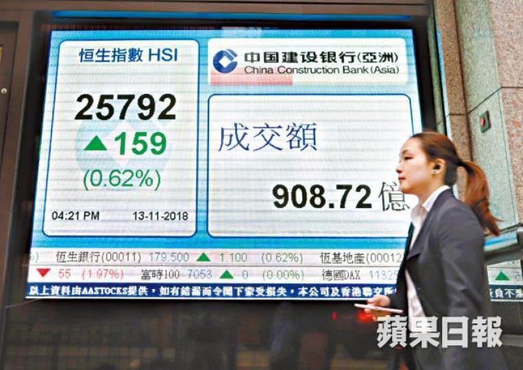 恒指昨收升159點,高低位相差逾700點。譚德潤攝 恒指昨收升159點,高低位相差逾700點。譚德潤攝