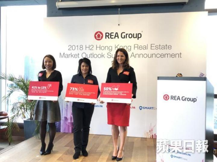 REA集團公佈下半年香港房地產市場前景調查報告。 REA集團公佈下半年香港房地產市場前景調查報告。