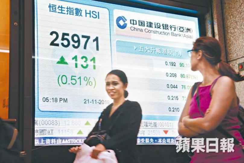 港股昨低開後,跌幅逐步收窄,最終收報25971點,升131點。何耀勤攝 港股昨低開後,跌幅逐步收窄,最終收報25971點,升131點。何耀勤攝