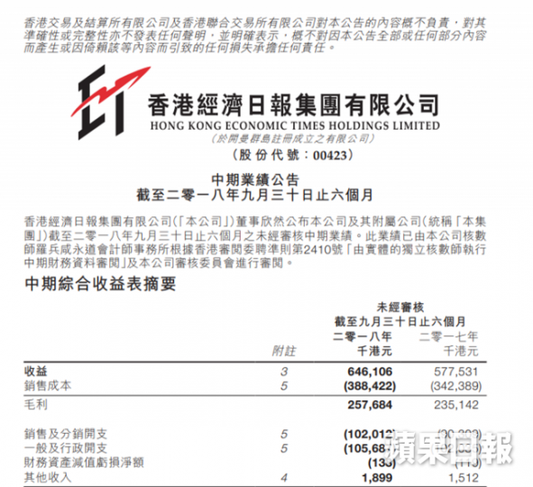 經濟日報昨公佈截至9月底止中期業績。 經濟日報昨公佈截至9月底止中期業績。