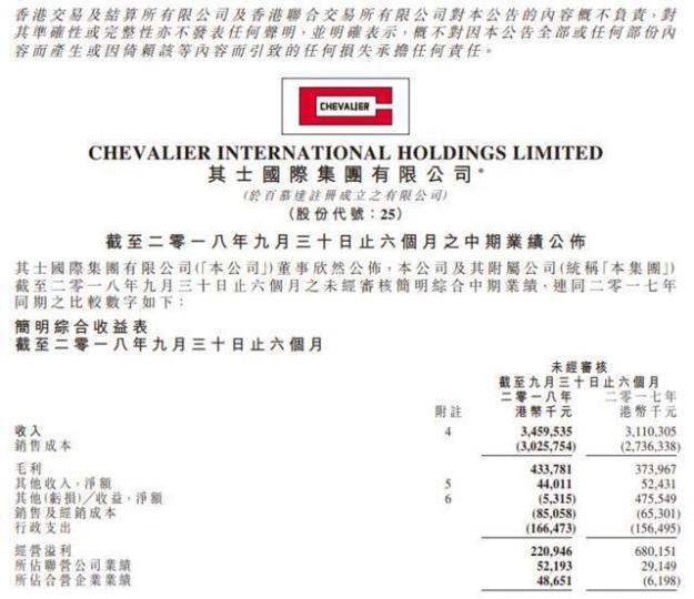 其士國際昨公佈截至9月底止半年業績。 其士國際昨公佈截至9月底止半年業績。