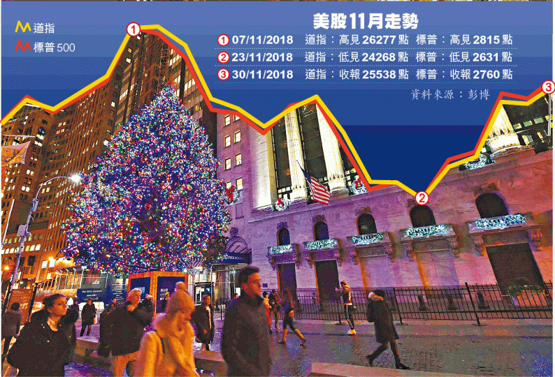 聖誕節臨近,市場預期若美國明年暫緩或減慢加息,將利好金價表現。 聖誕節臨近,市場預期若美國明年暫緩或減慢加息,將利好金價表現。
