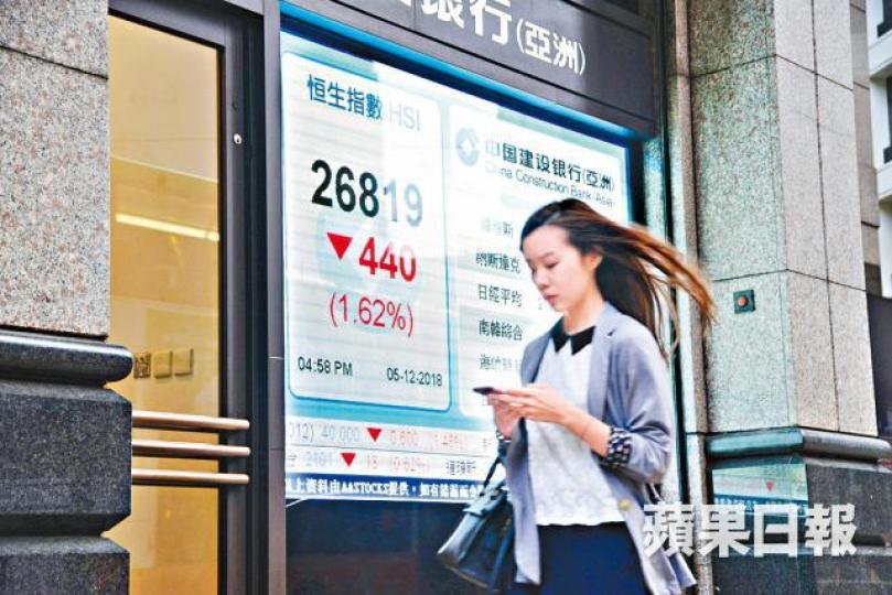 港股昨日急跌441點，最終收報26819點。何耀勤攝