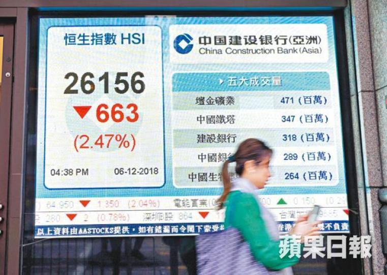恒指昨日低開470點後持續向下,收報收報26156點。張 飆攝 恒指昨日低開470點後持續向下,收報收報26156點。張 飆攝