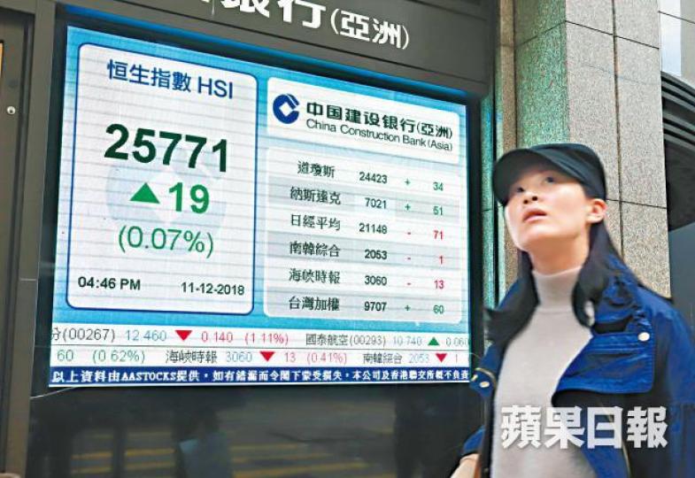 港股昨日「水靜鵝飛」,最終收報25771點,微升19點。譚德潤攝 港股昨日「水靜鵝飛」,最終收報25771點,微升19點。譚德潤攝