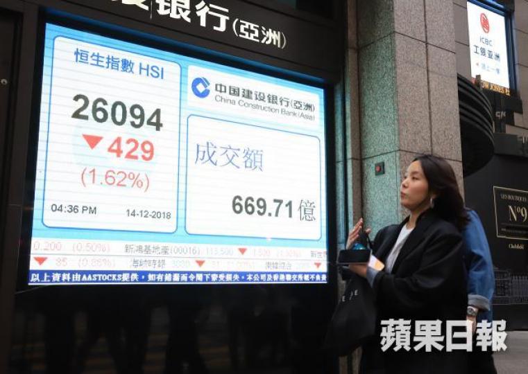 恒指最大機會於26300至27300點結束2018年,若中、美能夠結予市場大驚喜,28000點機會也不能完全抹煞。 恒指最大機會於26300至27300點結束2018年,若中、美能夠結予市場大驚喜,28000點機會也不能完全抹煞。