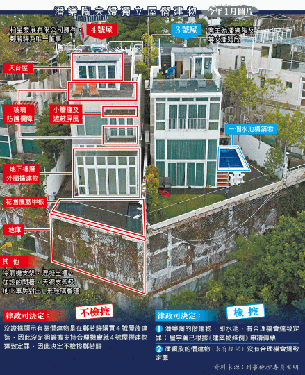 潘樂陶鄭若驊【最新圖片】兩獨立屋多項僭建物,昨日所見已被拆除。陳海威攝刑事檢控專員梁卓然(左圖)徵詢資深大律師蔡維邦(右圖)的法律意見後不檢控鄭若驊。 潘樂陶鄭若驊【最新圖片】兩獨立屋多項僭建物,昨日所見已被拆除。陳海威攝刑事檢控專員梁卓然(左圖)徵詢資深大律師蔡維邦(右圖)的法律意見後不檢控鄭若驊。