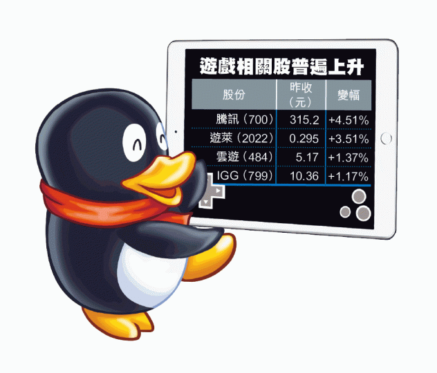 內地網遊審批開綠燈,令騰訊等網遊股紛紛反彈。 內地網遊審批開綠燈,令騰訊等網遊股紛紛反彈。