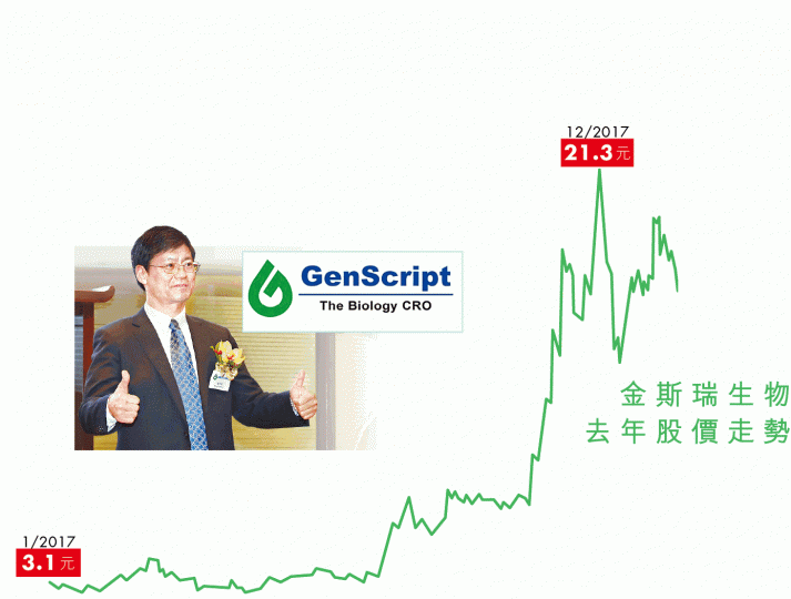 金斯瑞生物科技去年獲炒作,股價大漲;左圖為該公司主席章方良。 金斯瑞生物科技去年獲炒作,股價大漲;左圖為該公司主席章方良。