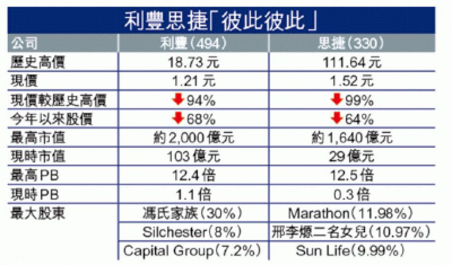 思捷股價創歷史新低。
思捷股價創歷史新低。