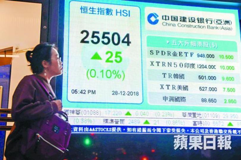 恒指上星期五收報25504點,今年高位累跌近7500點。 恒指上星期五收報25504點,今年高位累跌近7500點。