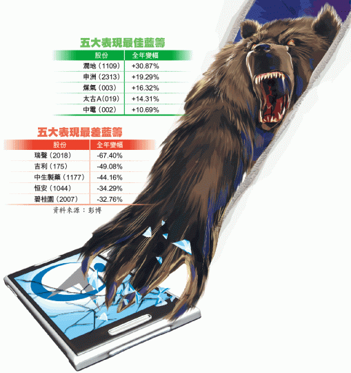 港股昨雖上升341點收爐,但全年仍跌14%。何耀勤攝 港股昨雖上升341點收爐,但全年仍跌14%。何耀勤攝