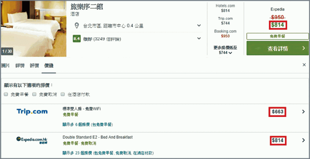 trivago搜尋頁面上的綠色價格不一定是酒店最低價格。如台北市區「旅樂序二館」顯示綠色價格是Expedia提供的814元,但若按入「更多房價」後,會發現Trip.com提供最平房價663元。 trivago搜尋頁面上的綠色價格不一定是酒店最低價格。如台北市區「旅樂序二館」顯示綠色價格是Expedia提供的814元,但若按入「更多房價」後,會發現Trip.com提供最平房價663元。