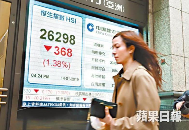港股六連升斷纜,昨跌368點,收26298點。譚德潤攝 港股六連升斷纜,昨跌368點,收26298點。譚德潤攝