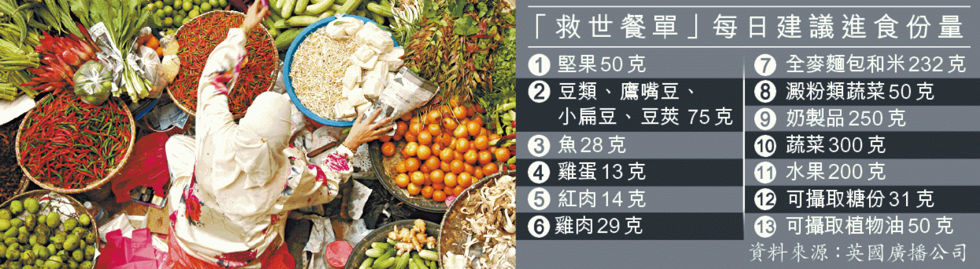科學家主張多菜少肉,以免糧食生產耗用地球太多資源。 科學家主張多菜少肉,以免糧食生產耗用地球太多資源。