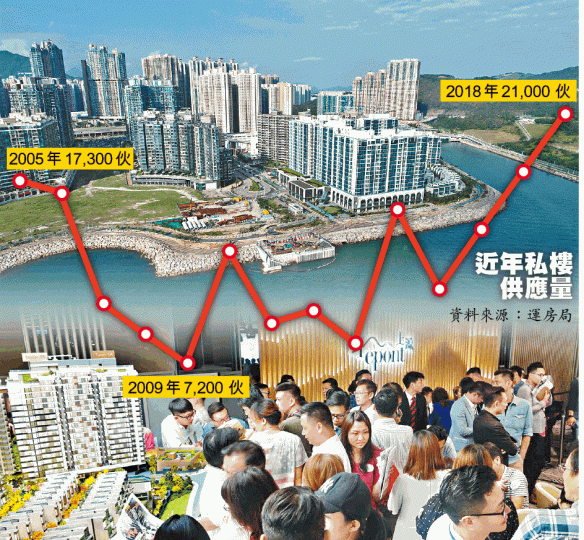 去年落成私樓集中將軍澳南及屯門等地區。資料圖片 去年落成私樓集中將軍澳南及屯門等地區。資料圖片