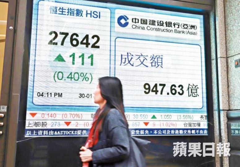 港股在昨日期指結算日反覆向上,升111點,收報27642點。譚德潤攝 港股在昨日期指結算日反覆向上,升111點,收報27642點。譚德潤攝