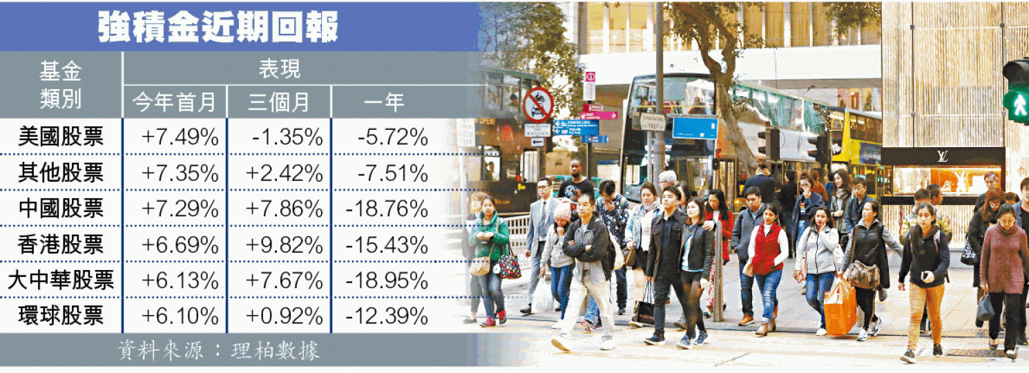 打工仔上月強積金賬面平均賺逾1.1萬元。資料圖片 打工仔上月強積金賬面平均賺逾1.1萬元。資料圖片