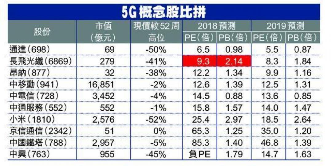 長飛光纖具5G概念。