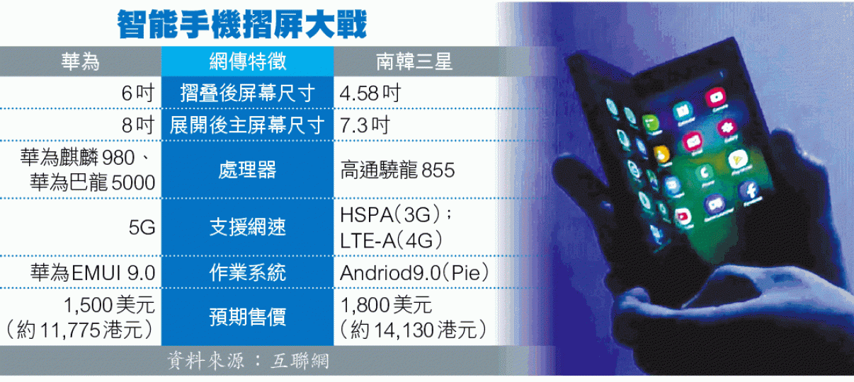 市場憧憬三星本月推出摺屏手機。互聯網