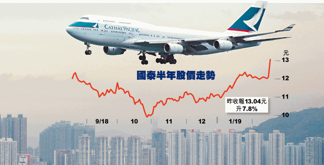 國泰航空盈喜,料去年全年業績轉虧為盈。 國泰航空盈喜,料去年全年業績轉虧為盈。