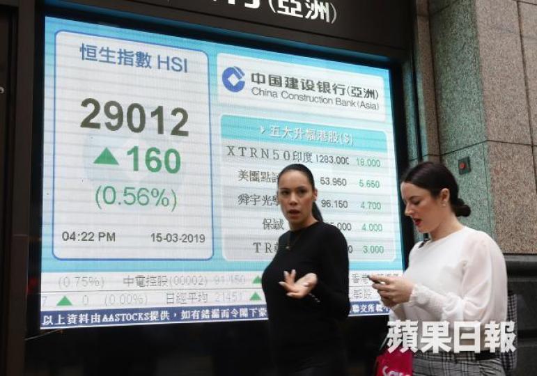 港股昨日收報29012點,升160點,成功重上兩萬九關口。譚德潤攝 港股昨日收報29012點,升160點,成功重上兩萬九關口。譚德潤攝