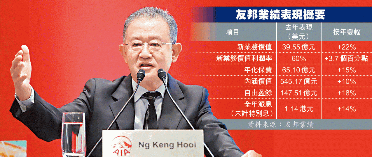 友邦首席執行官兼總裁黃經輝指對大灣區機遇感到振奮。譚德潤攝 友邦首席執行官兼總裁黃經輝指對大灣區機遇感到振奮。譚德潤攝