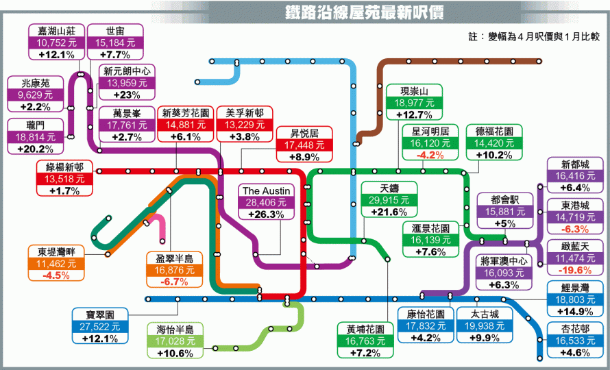 鐵路盤萬景峯一個兩房單位癲賣逾千萬元。資料圖片 鐵路盤萬景峯一個兩房單位癲賣逾千萬元。資料圖片