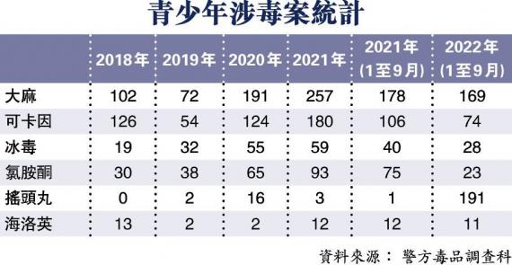 誤信未夠秤輕罪 小毒販人數倍增...