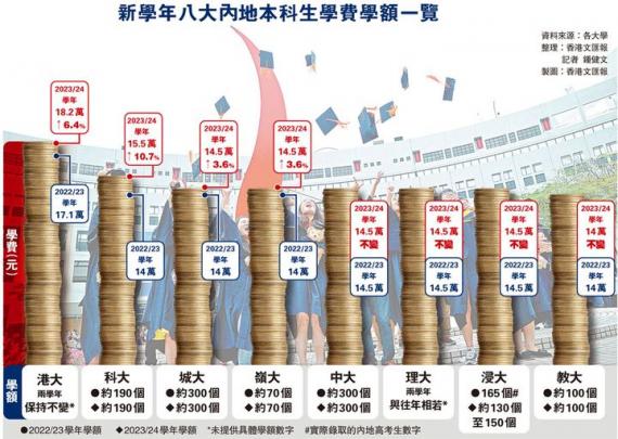 四大加內地生學費　仍較英美校便宜穩妥...