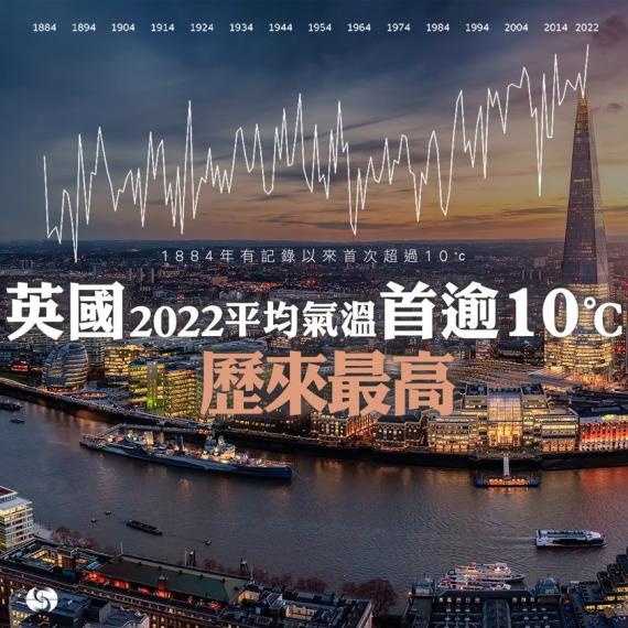 2022年 #英國平均氣溫 10.03度，係自1884年有記錄以嚟最高，亦係首次突破10度...