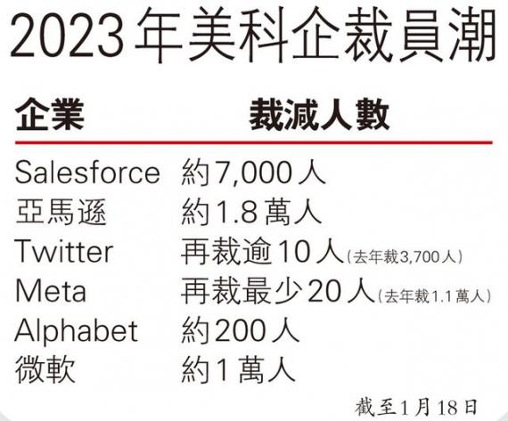 微軟炒1萬人　美科企裁員新一浪...