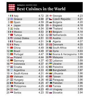 世界美食排名，意大利第一。...