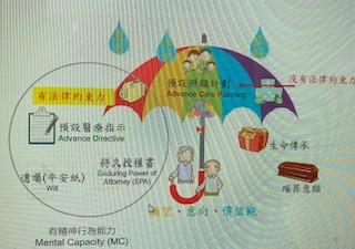 預設醫療指示

預設醫療指示是為自己離世前有未雨綢繆的計劃。...