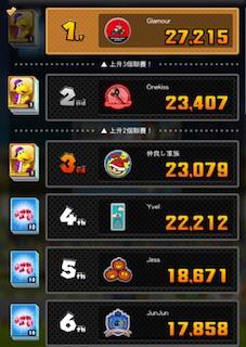 排行榜冠軍
在電子手遊遊戲中，我醉心玩瑪利奧賽車，昨晚初登排行榜首，信心勝出。...