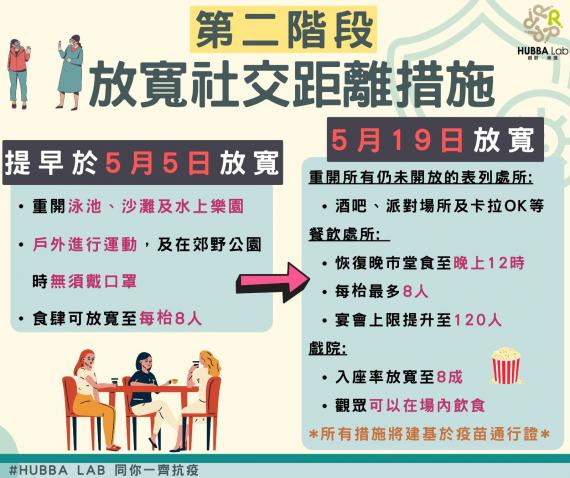 放寛社交距離

疫情回落，社交距離可以放寬，大家又可以多些活動了。...