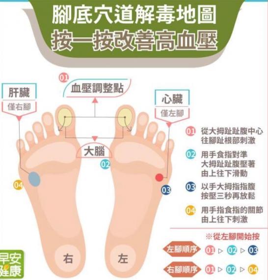 足底按摩
足底有人體第二心臟之一。要防中風先要管理好血壓，參照這腳底穴道解毒地圖，按一按可改善高血壓。...