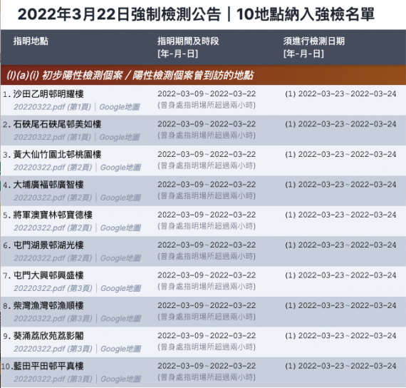 政府三月二十二日起重新發出強制檢測公告。
依個網幾好用,可以搜尋強制檢測地點同埋確診大廈
https://hk.carryon.today/ctn
強檢名單有份的話記得去做檢測呀... 政府三月二十二日起重新發出強制檢測公告。
依個網幾好用,可以搜尋強制檢測地點同埋確診大廈
https://hk.carryon.today/ctn
強檢名單有份的話記得去做檢測呀...